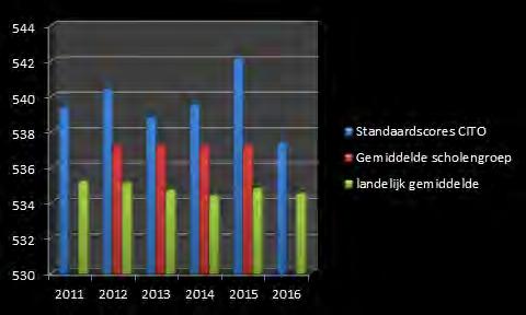 Er zijn twee leerkrachten benoemd in een LBfunctie (specialisaties lezen/ taal en hoogbegaafdheid). Voor meer informatie verwijzen we u naar 2.8 (schooljaarplan 2016-2017).