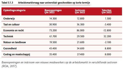 Veel vraag! 16 Feitjes Universiteit: UvA - Onderwijs Nr.