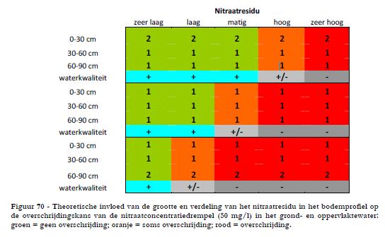 Nitraat in profiel voor winter Hoge nitraatresidu s Droogtegevoelige teelten Aardappel, maïs, uien Zeer droge omstandigheden Niet steeds tot