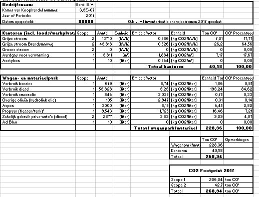 7.5. CO² Footprint 2017 CO² Footprint 2017 CO² emissie: n x 1000 42,7 226,24 Scope 1