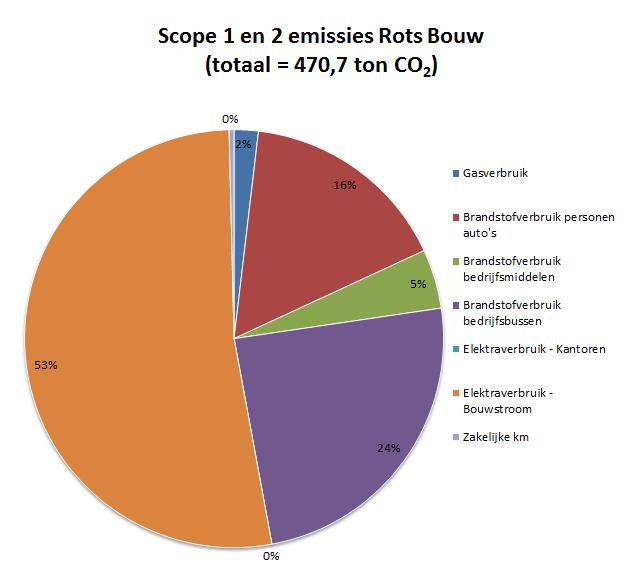 2 Vaststelling van de reductiedoelstellingen 2.1 Behaalde resultaten periode 2015 2018 In 2015 was de CO2 uitstoot 223,6 ton CO2. In 2016 is een reductie behaald van 21% t.o.v. basisjaar 2015.