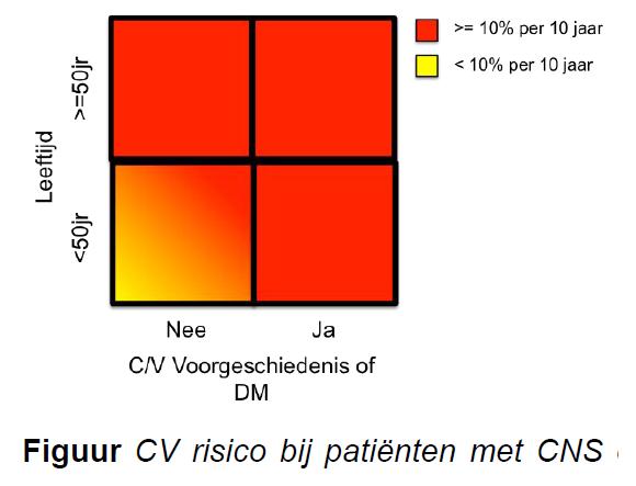 Lipiden regulatie 1 Bij NFS bijna altijd