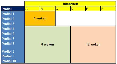 De bijbehorende productcodes treft u aan op de website van SDF. 4.6.1. Bekostigingsvormen Deze profiel-intensiteit-combinaties kent de regio Fryslân in 2 bekostigingsvormen.