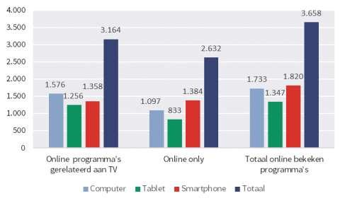 KIJKCIJFERS ONLINE ONLY PER DEVICE - KIJKMOMENT Online only programma s bereikten maandelijks 1.097.000 kijkers via de computer (desktop/laptop), 833.000 kijkers werden bereikt via de tablet en 1.384.