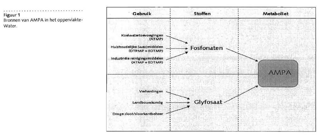 Bijlage 3: Glyfosaat en AMPA Glyfosaat breekt relatief snel af in oppervlaktewater.