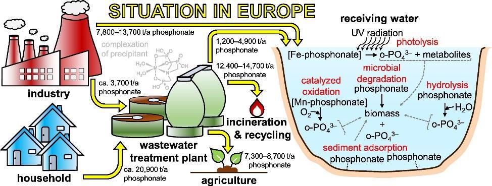 Figuur 16. Bronnen en lot van fosfonaten in Europa [ref.7].