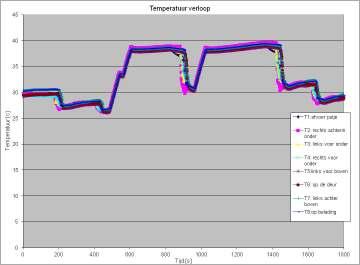 Verificatie van Systeem specificaties van Desinfector SFERD Bijlage 6 Temperatuur tijdens de verschillende wasfases Flow