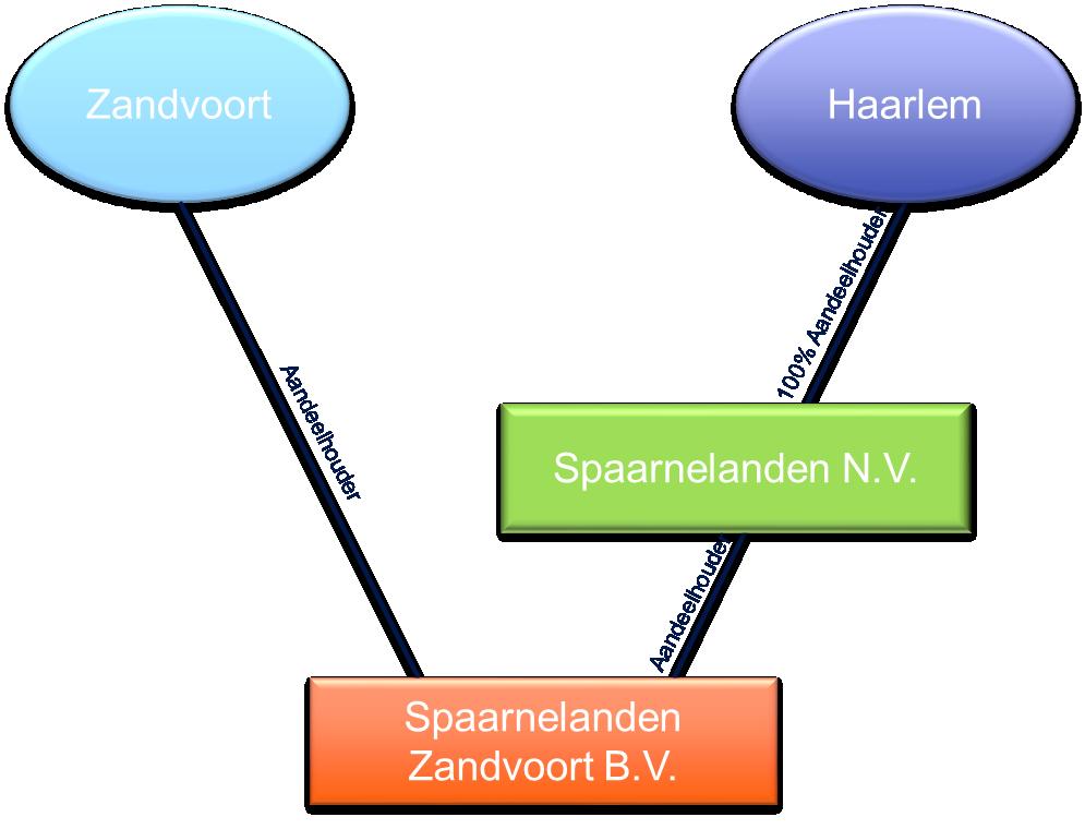 5/7 aandeelhouder in Spaarnelanden NV. Mocht daartoe op enig moment worden besloten dan is het belangrijk dat het toezicht door Haarlem en Zandvoort op de NV ook doorwerkt in de dochter BV.