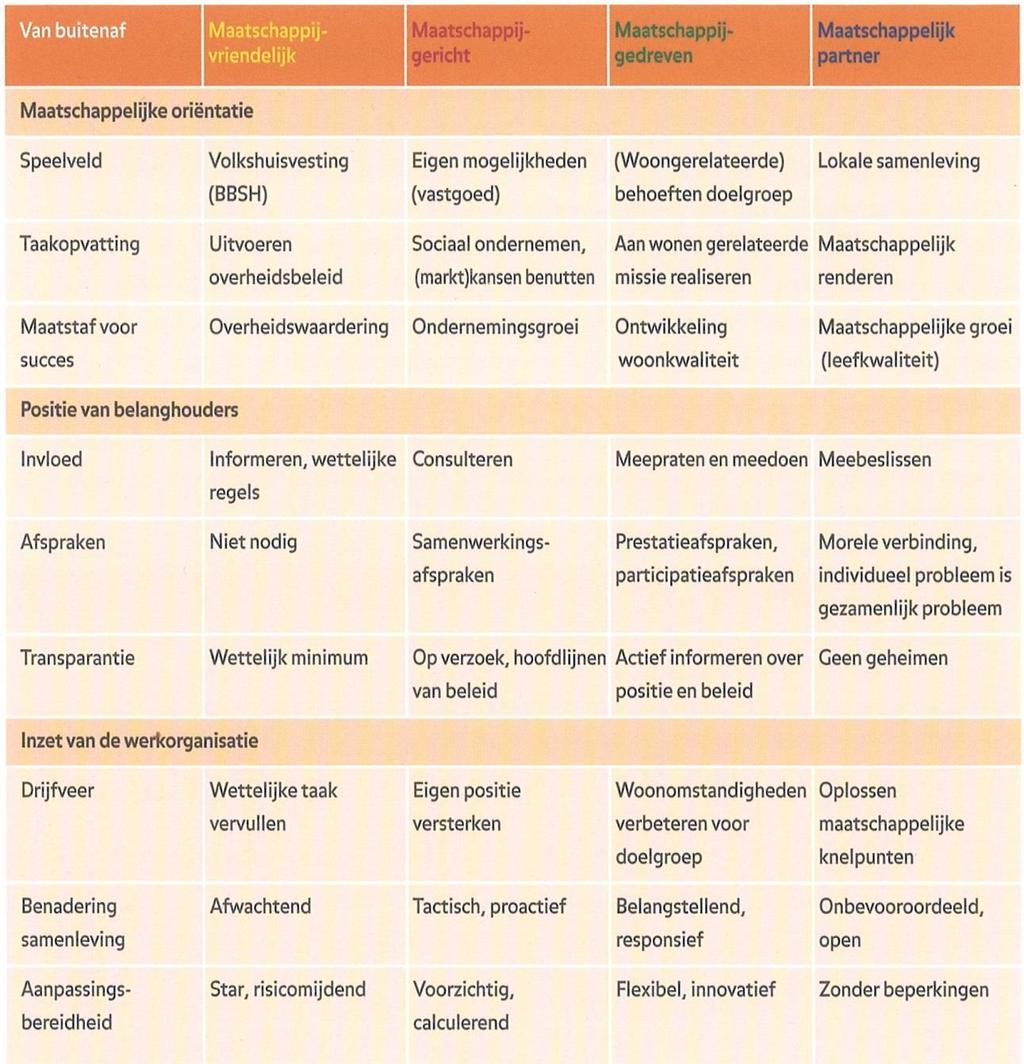 Aan de hand van vragen op negen dimensies kan de corporatie worden gepositioneerd in haar maatschappelijke identiteit, door interne én externe betrokkenen.