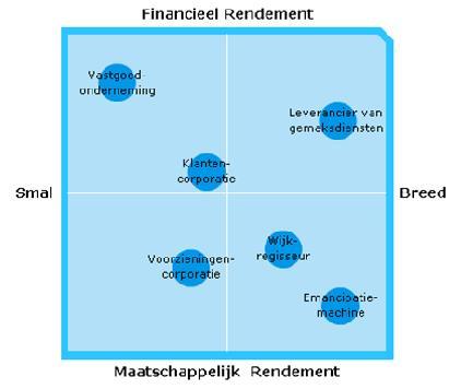 Maatschappelijke positionering een quick scan Een lichtere vorm van maatschappelijk positioneren kan aan de hand van de in 2006 ontwikkelde SEV-positioneringsmatrix, gebaseerd op twee dimensies: