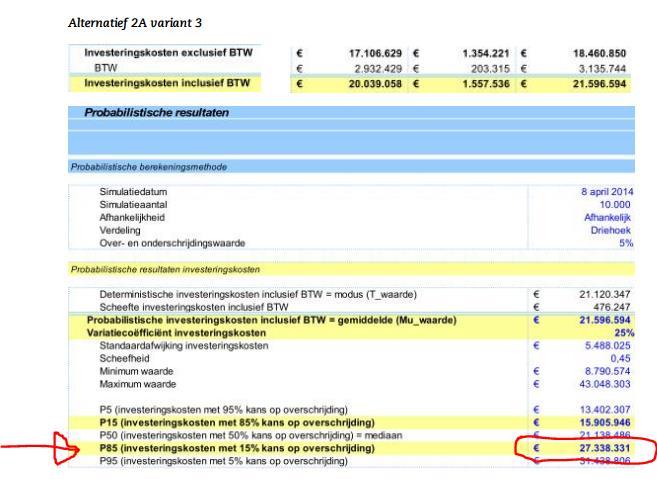 Een reeele waarde van de kosten vinden we terug in Bijlage 2- samenvatting PlanMER toelichtingsrapportage bekijkt. De ramingskosten (P85 waarde, +/- 15%) voor het voorkeursalternatief komen uit op 27.