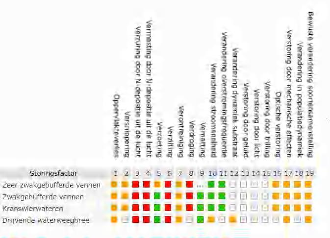 Tabel 5 Effectenindicator Sarsven en De Banen Legenda Om de daadwerkelijke effecten van stikstof op Natura 2000-gebieden in kaart te brengen, is een stikstofdepositieberekening voor beide
