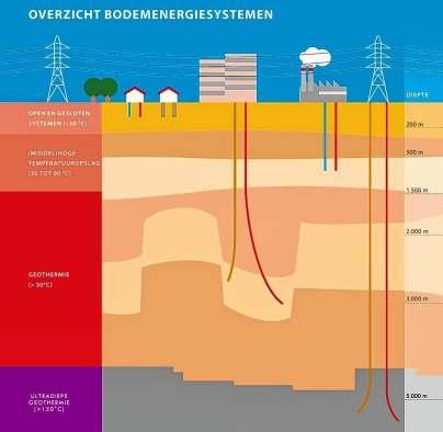 Geothermie Wat is geothermie? Algemeen Aardwarmtewinning op ca. 2000 tot 4000 meter diepte. Op dit moment ca. 20 geothermiebronnen in Nederland (2018). Vooral toegepast in de glastuinbouw (o.a. Koekoekspolder).