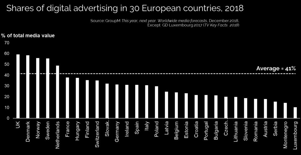 Als we de gegevens uit de meeste Europese landen samenvoegen, zoals ze door GroupM in zijn publicatie over media-investeringen worden gerapporteerd, merken we dat het marktaandeel van 41%
