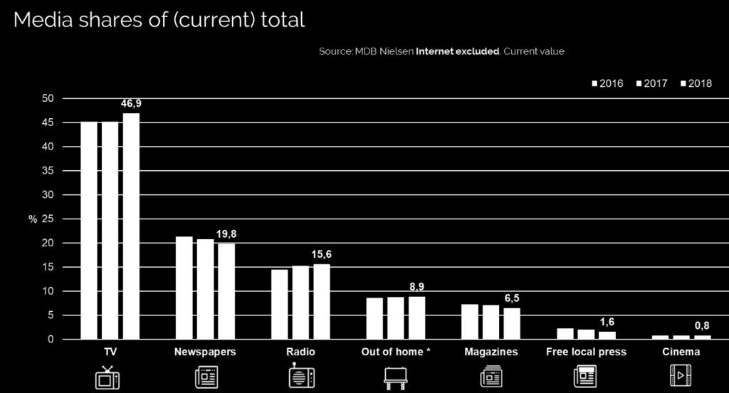 Volgens de zeer conservatieve schattingen waarover we beschikken, zouden alleen de digitale kanalen erop zijn vooruitgegaan in 2018.