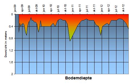 Totaal-P (mmol kg -1 ) 35 3 25 2 15 1 Sloenen 's Gravenkoop Klein-Vogelenzang 5 5 1 15 2 Totaal-IJzer (mmol kg -1 ) Figuur 2: de relatie tussen de