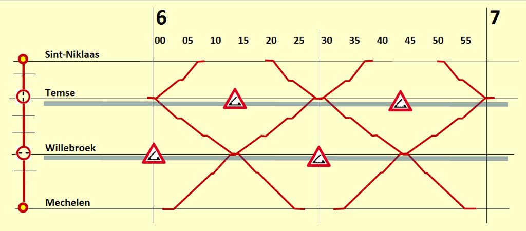 Streven naar treindienst met tijd-wegknooppunten Dienstregelingsymmetrie :