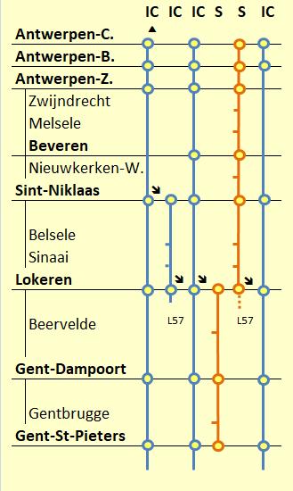L59, op schooldagen 2019, onevenwichtig aanbod Moeilijk te begrijpen aanbod: Eén IC rijdt 1 op de 4 dagen niet ( ) Kleine stations met maar