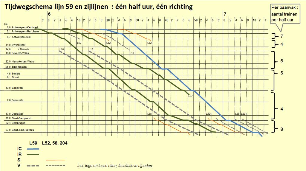 Lijn 59, gemengd treinverkeer knaagt aan capaciteit Gemengde hoofdspoorlijn tussen