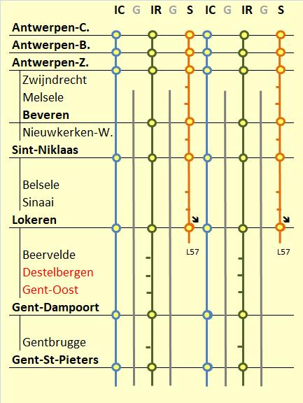 L59, idem + 4 goederentreinen per uur Goederentreinen tot 750 m lang of bijvoorbeeld 100 TEU / trein Theoretisch aantal goederentreinen in twee