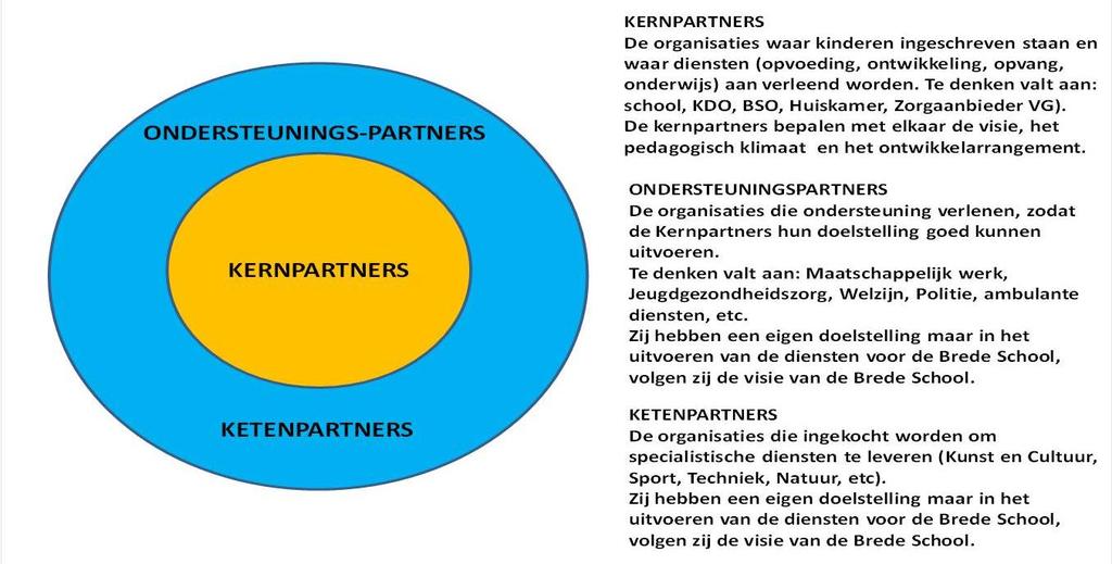 Wie zijn de partners in de Brede School De Brede School bestaat in ieder geval uit de school en andere partners.