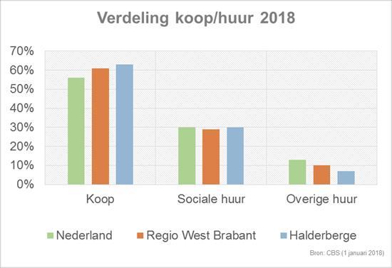 Doelgroepen meer onder druk De woningvoorraad in Halderberge bestaat voor 30% uit sociale huurwoningen, 63% uit koopwoningen en 7% uit overige woningen.