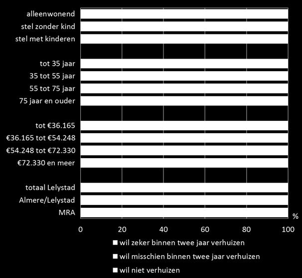 Het zijn vooral jongeren die verhuisplannen hebben: 39% van de huishoudens tot 35 jaar wil zeker verhuizen en 22% misschien. Huishoudens met een laag inkomen (tot 36.