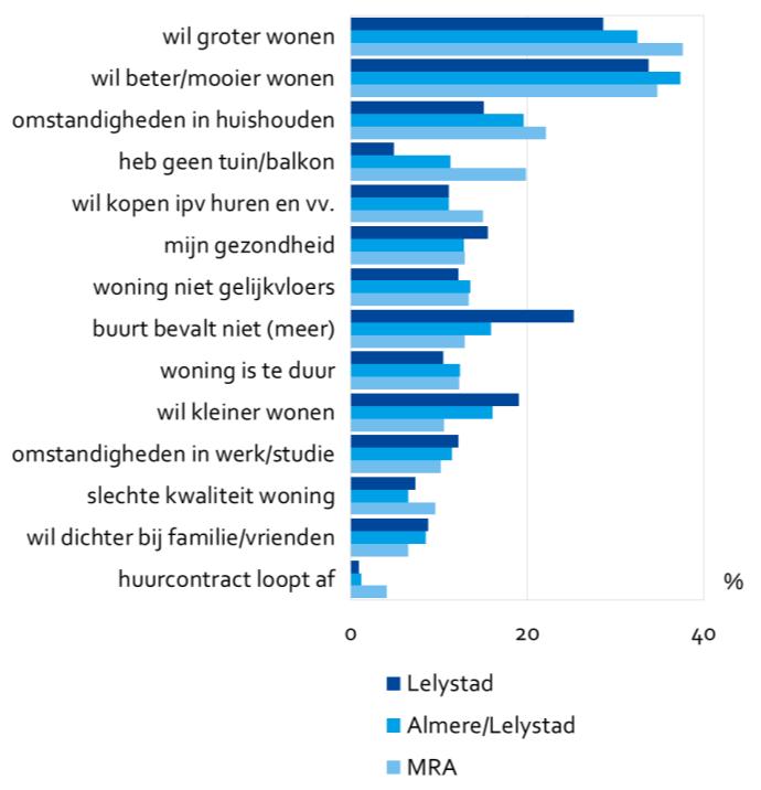 Verhuisredenen Verhuisredenen van verhuisgeneigden in Lelystad (procenten) Verhuismotieven zijn vaak gerelateerd aan levensfases, zoals het vorderen van de leeftijd of het