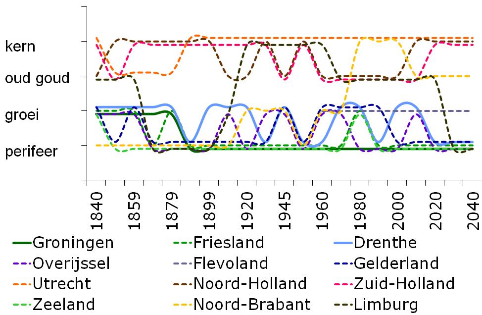 Bestendig karakter regionale ontwikkeling Gevolgen