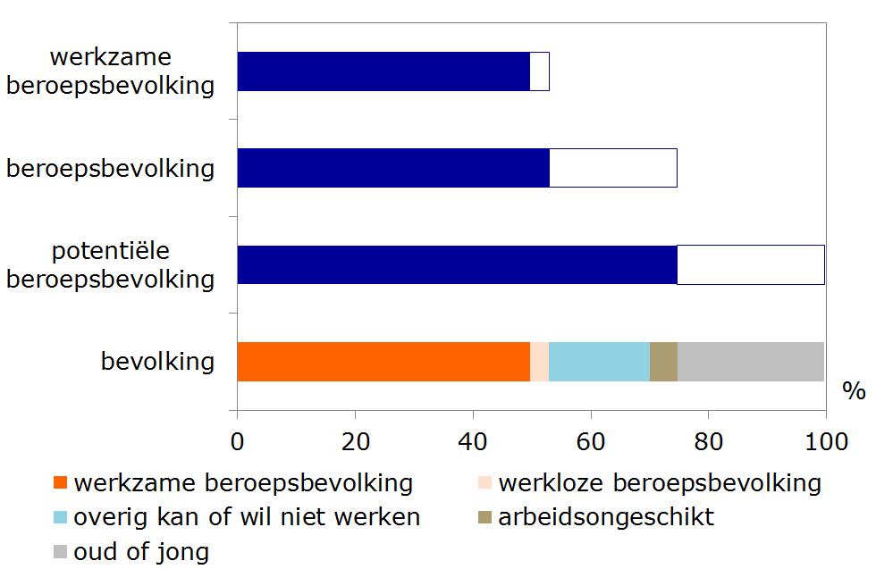 Arbeidsparticipatie Afwijking