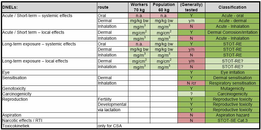 DNELs Hazard data