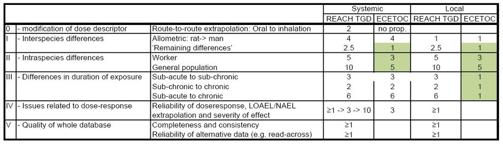 DNELs Assessment