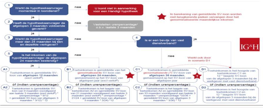 opgenomen in NHG-normen Op basis van 12, 24 (normalisatie) of 36