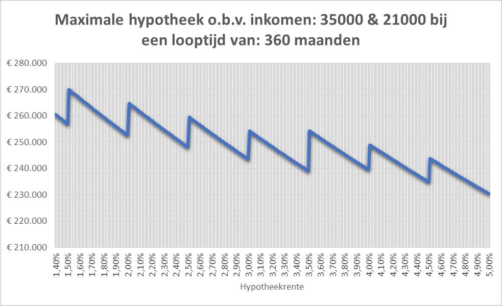 3. Optimaliseren toetsrente 24 Financieringslastpercentage Voorbeeld: inkomen 35.000 en 21.