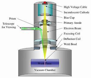 Elektronenbundellassen Electronenbundel in vacuum