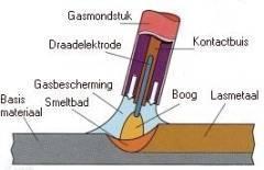 MIG/MAG (halfautomaat) Boog tussen continu afsmeltende draad-elektrode en werkstuk Bescherming door