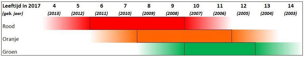 - Selectiegroep B: doelgroep 10 t/m 14 jaar - Selectiegroep C: doelgroep 15 t/m 17 jaar.