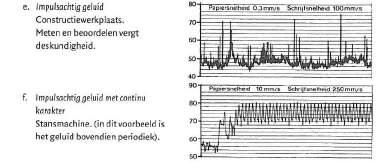 Afbeelding 2: Voorbeelden van impulsachtig geluid uit de Handleiding Zoals in afbeelding 2 is te zien, is er bij impulsachtig geluid sprake van
