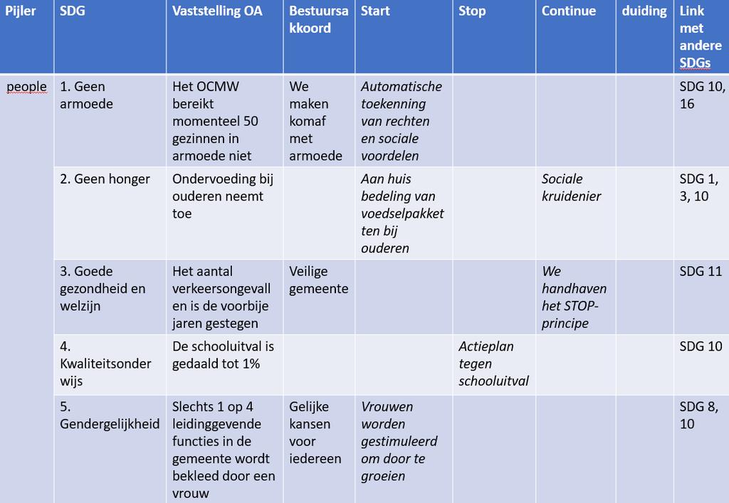 wijkcirculatieplan en een dynamisch parkeergeleidingssystee m Methodiek 3: start, stop, continue Met deze methodiek kan je de 5 P s, (enkele van) de SDG s en/of je eigen doelstellingen aftoetsen aan