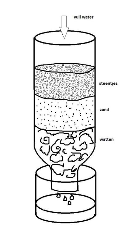 Let op: dit water is nog niet schoon genoeg om te drinken. Ook het water dat door de duinen is gefilterd gaat daarna nog door een installatie om het verder te zuiveren.