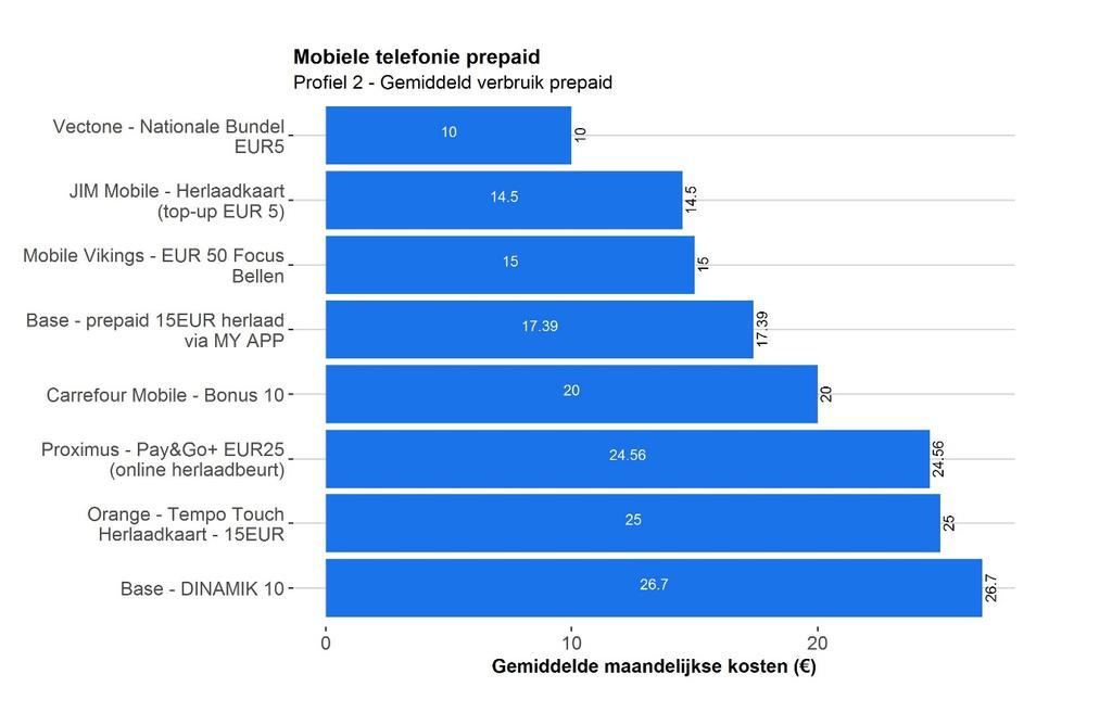 1.2.2 Patroon 2: Gemiddeld gebruik prepaid 1.2.2.1. Hoe wordt het patroon gedefinieerd? Aantal min.