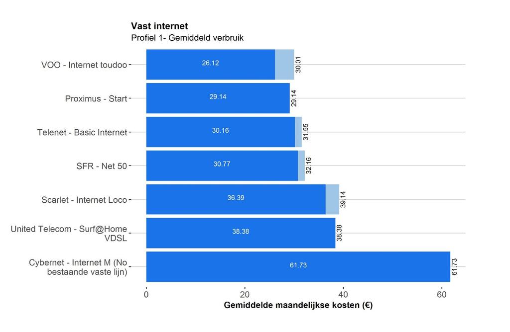 3.1. Patroon 1: Gemiddeld verbruik 3.1.1. Hoe wordt het patroon gedefinieerd?