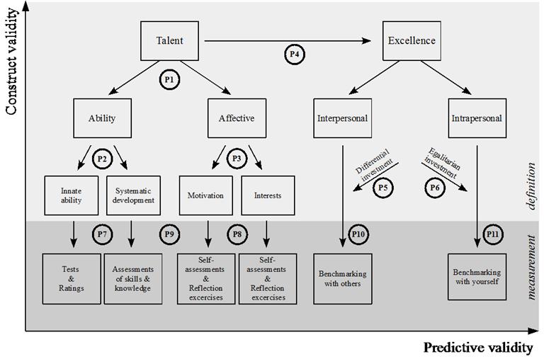 Figuur 1. Conceptueel model van de definitie, operationalisatie en meting van talent (Bron: Nijs et al.