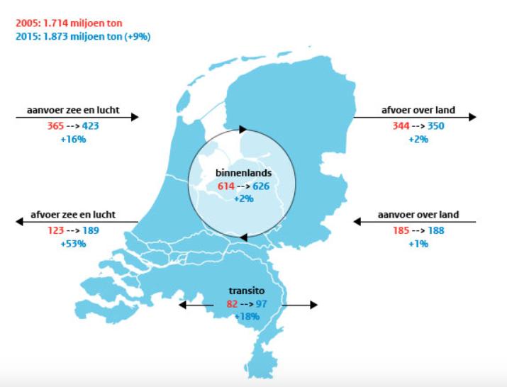 Goederenvervoer