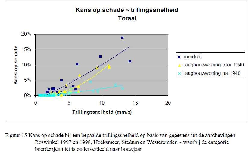 6/17 Figuur 3: Kans op schade versus trillingsnelheid (TNO rapport TNO-034-DTM-2009-04435), kalibratie op basis van schadeclaims en een trillingssnelheid o.b.v. een per aardbeving best fit attenuation curve.