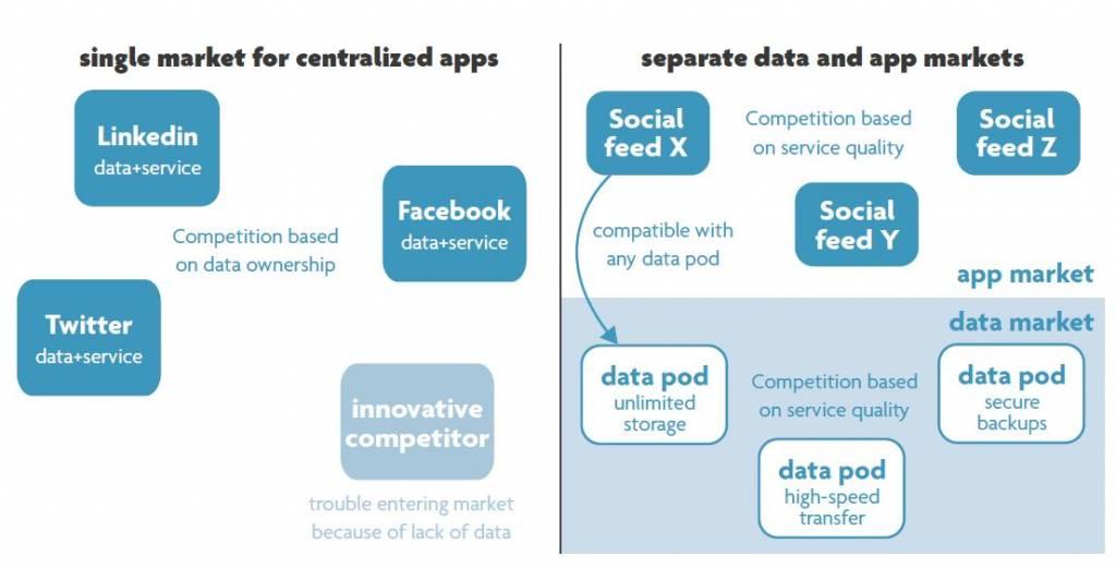 Alleen zullen we in het gedecentraliseerde web van 2035 voor elke applicatie apart kunnen kiezen welke data pod we beschikbaar willen maken.