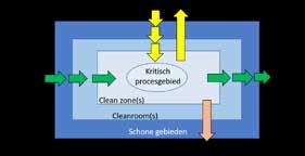 Als het product zich in een vloeistof bevindt, kunnen deeltjes ook afhankelijk van de concentratie en de stroom van de vloeistof rond het product neerslaan.