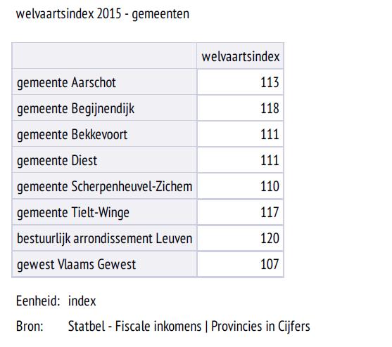 Volgens de welvaartindex (cijfer van 2015) scoren de gemeenten van de ELZ vrij goed: De welvaartsindex Is de vergelijking van het gemiddelde fiscale inkomen per inwoner van een bepaalde