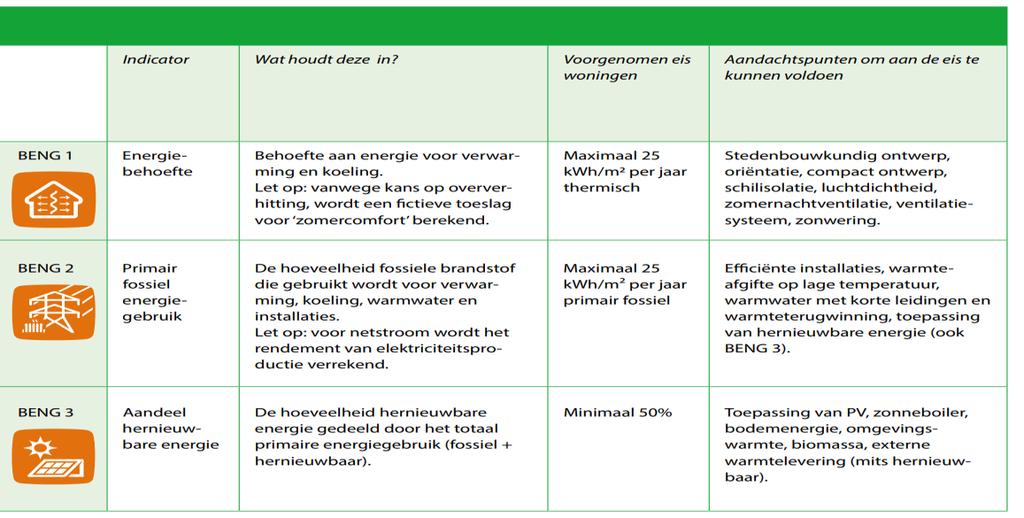 BENG - Indicatoren Energiebehoefte Primair fossiel energiegebruik Aandeel hernieuwbare energie