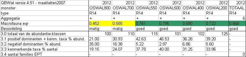Meetrapport Swalm 2012 3.6 Macrofauna In het voorjaar van 2012 is de Swalm op zes meetpunten bemonsterd op macrofauna.